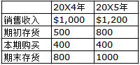 2017管理會計CMA沖刺:分析“企業盈利能力”的七大指標