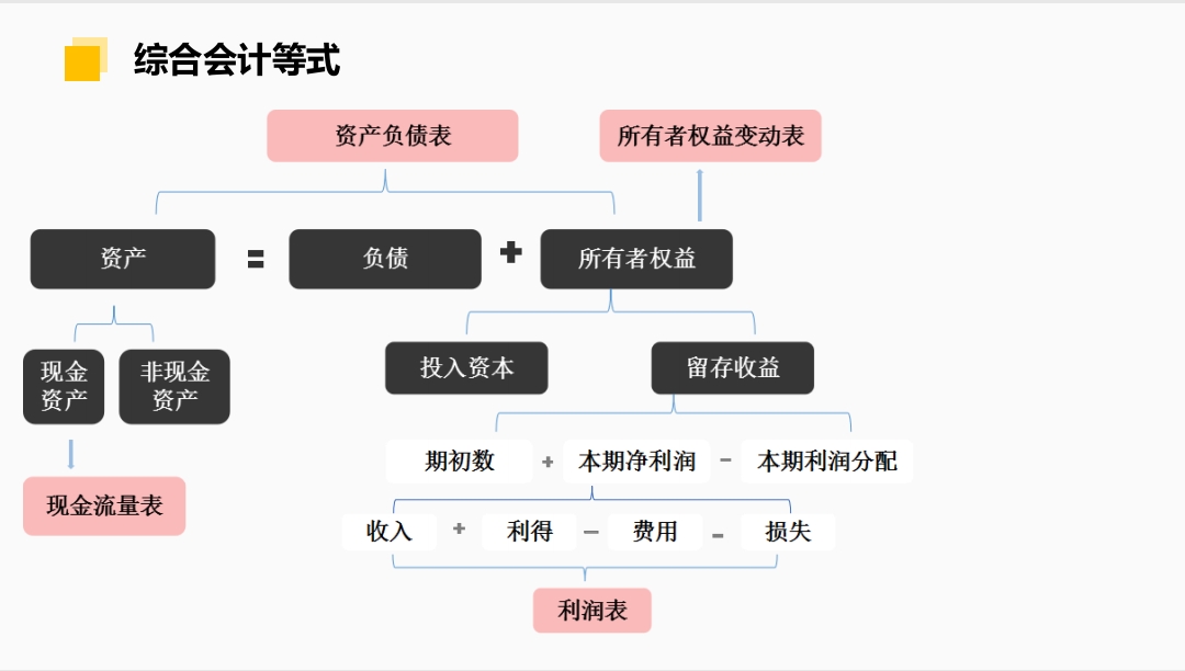 所有者权益与利润的关系是什么?