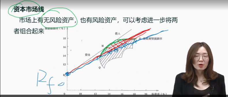 为什么讲无风险和风险资产组合起来,这条线可以是直线而不是曲线?