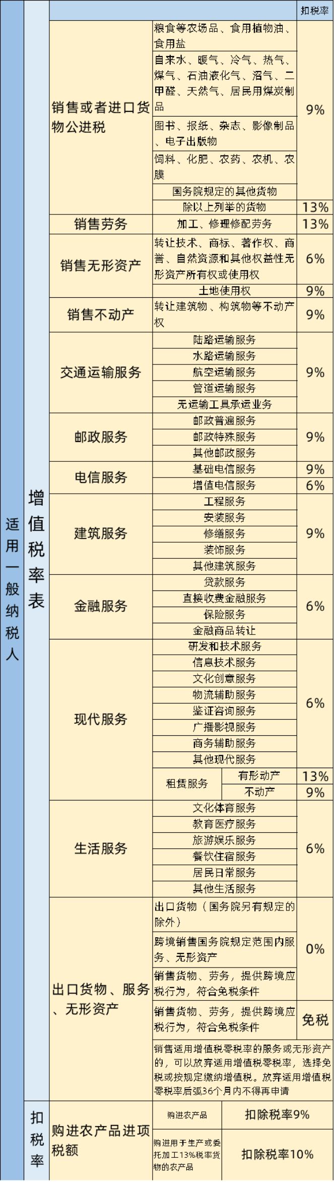 一般纳税人可以开3个点的专票吗