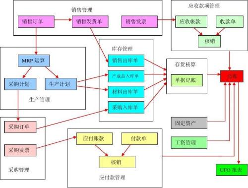 财务管理流程及财务管理制度