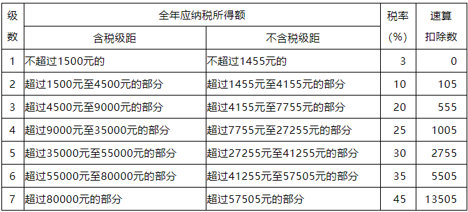 2018个人所得税税目和税率表