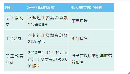 职工福利费的扣除标准