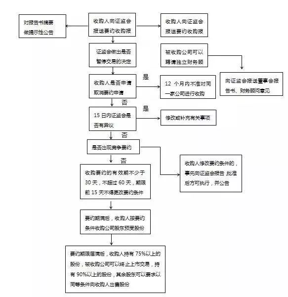 企业并购全流程以及常见问题解析