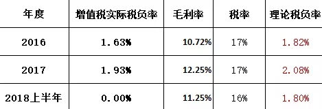 预警!你公司增值税税负率太低,请立马自查