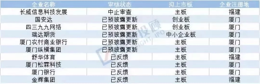 福建省IPO排队企业名单（10家）