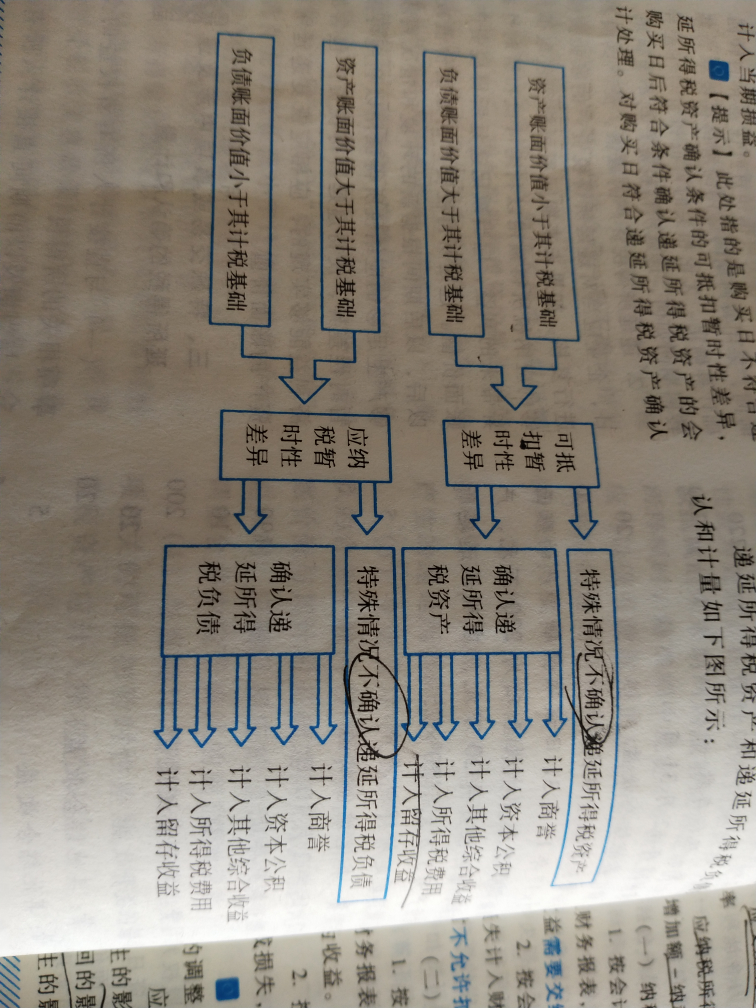 所得稅