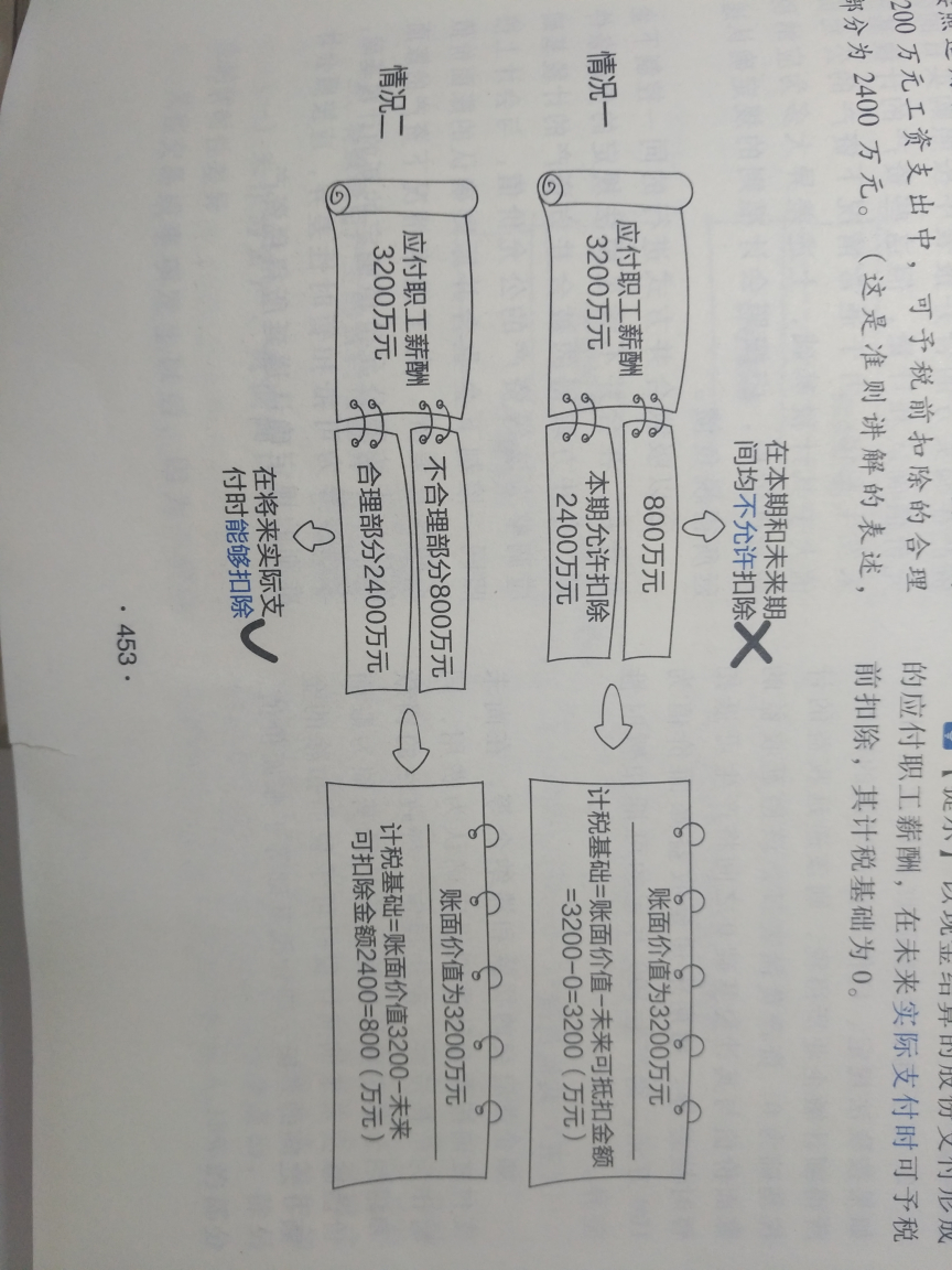 遞延所得稅