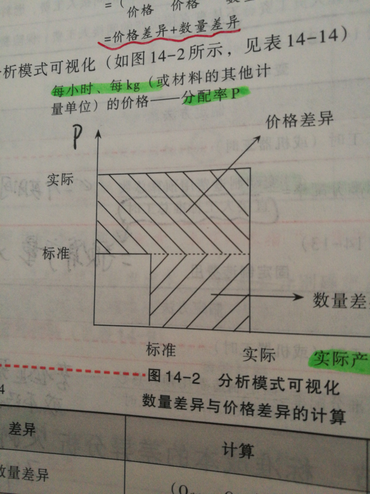 标准成本