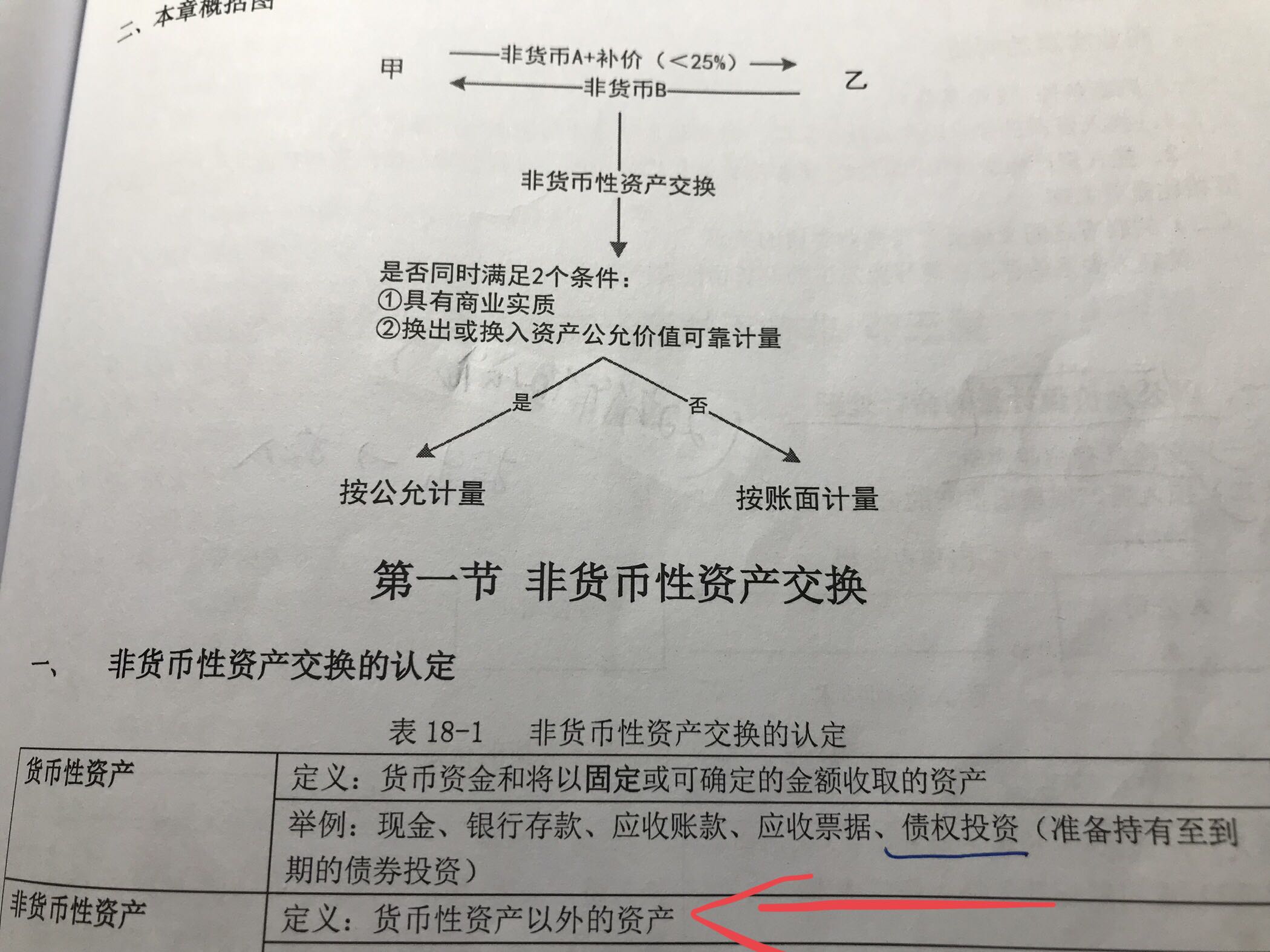 其他債券投資