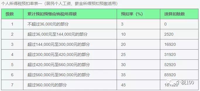 月工資20000元,不考慮其他費用,需要繳納多少個人所得稅呢?