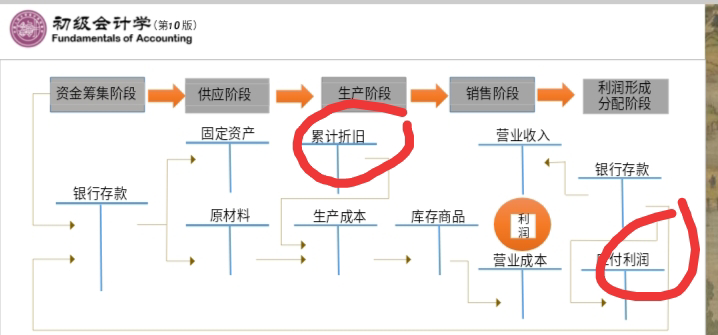 所有者權(quán)益