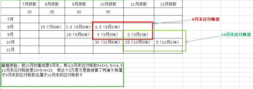 應(yīng)付賬款