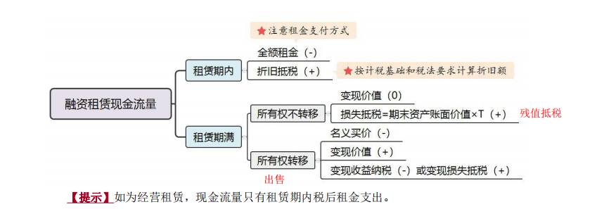 現(xiàn)金流量