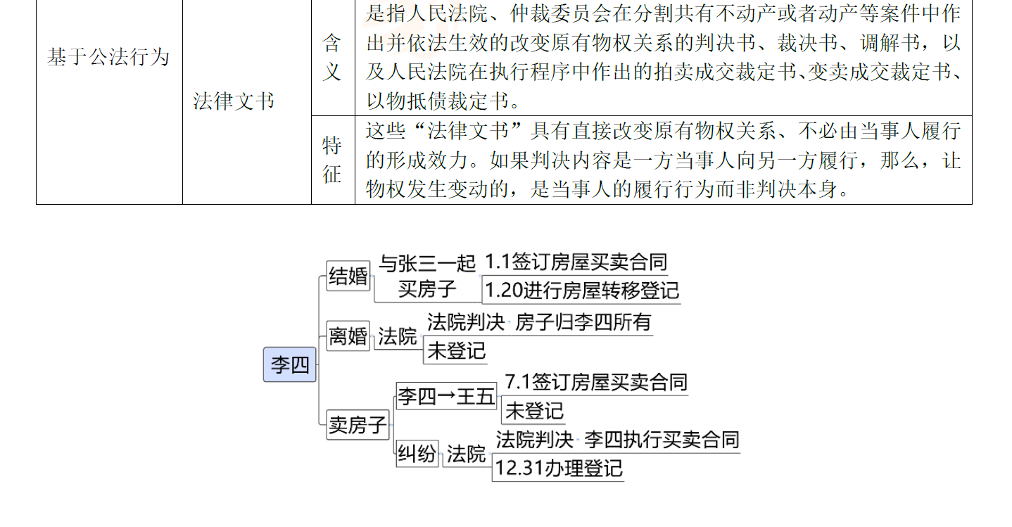 物權(quán)變動