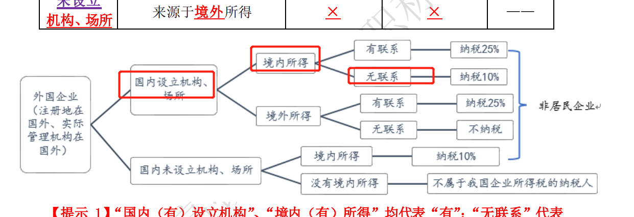 企业所得税