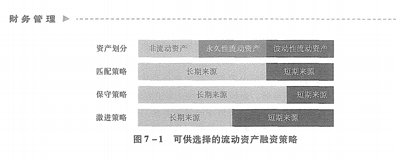 为什么期限匹配的融资策略的资本成本更低,但筹资风险更大?