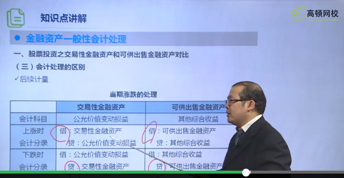 公允价值变动损益资产