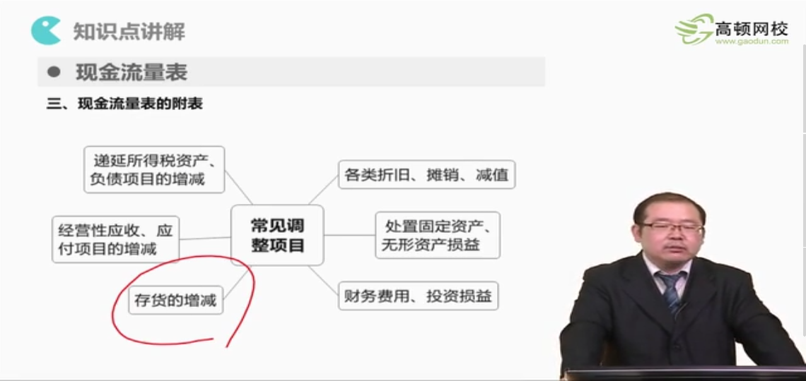 资产折旧摊销减值