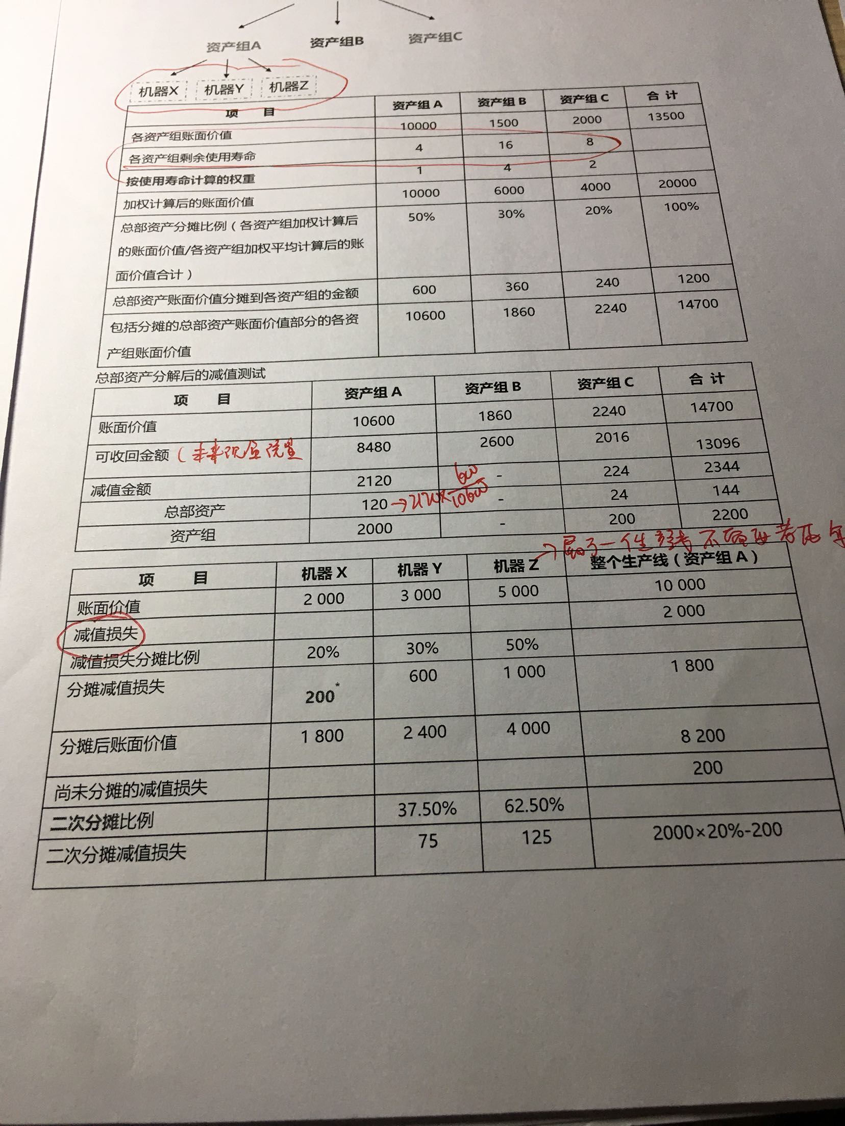 资产减值损失现金流量