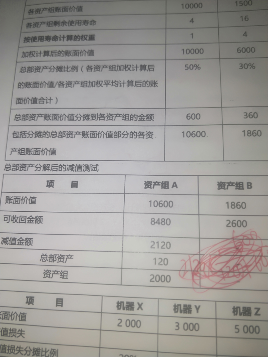 总部资产资产组减值金额