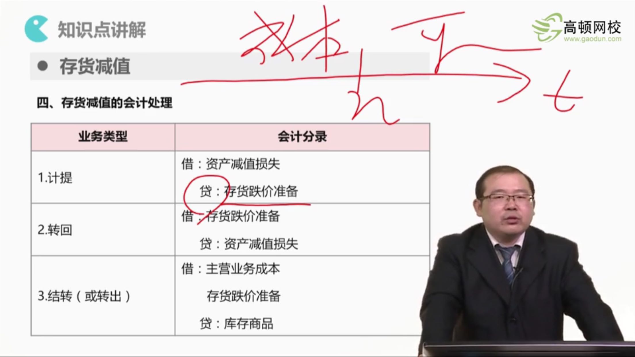 资产减值损失增加