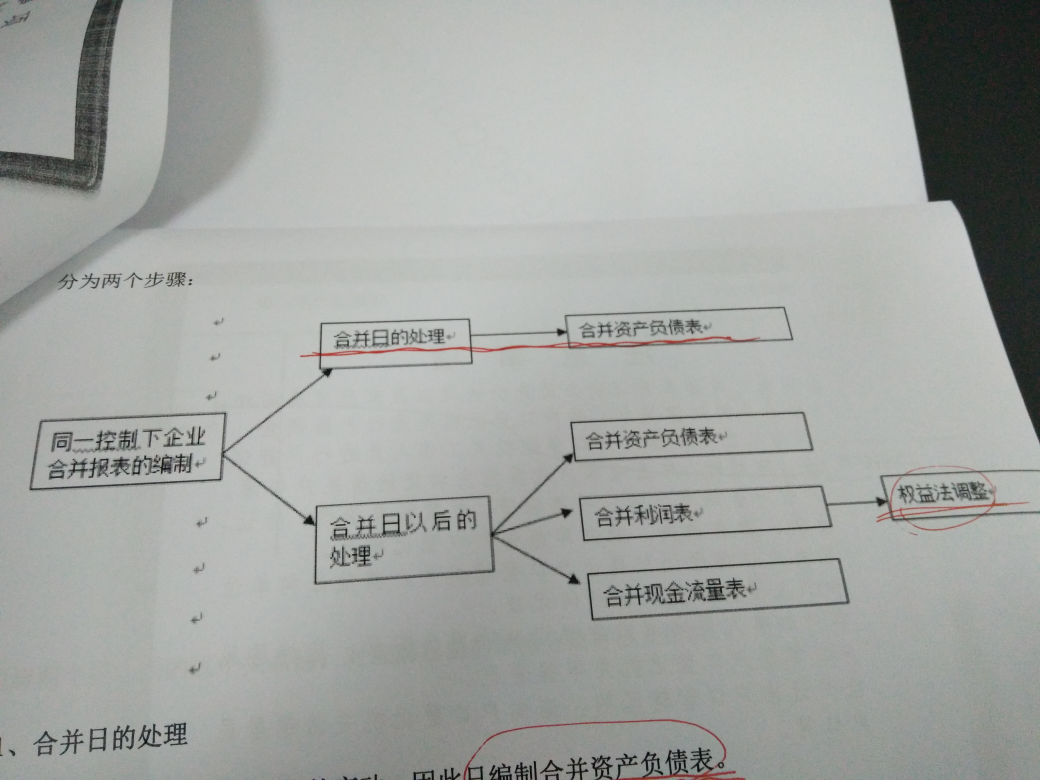 资产负债表合并