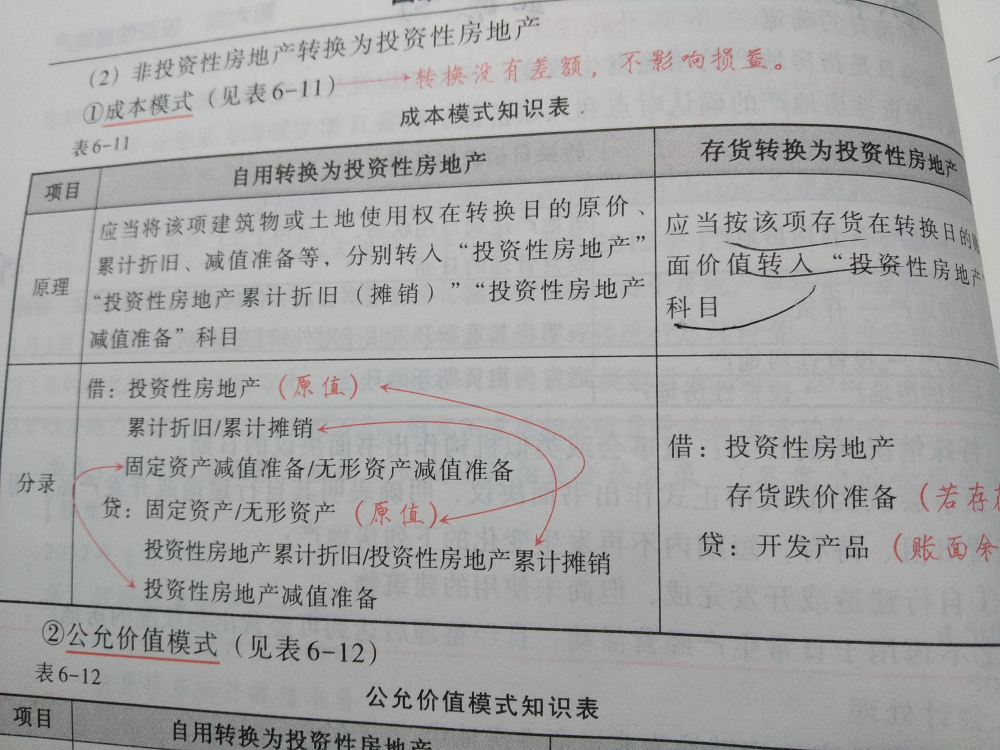 存货转投资性房产资产