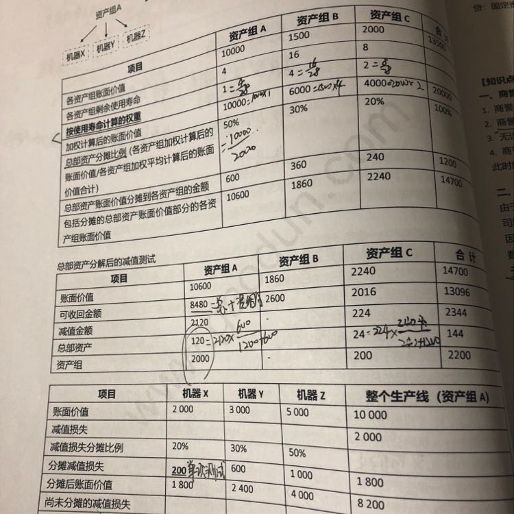 资产减值总部分摊资产