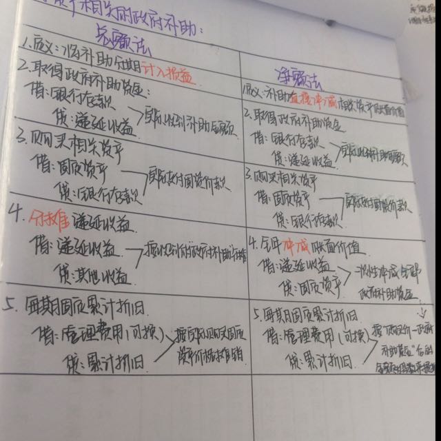 总额法和净额法的分录