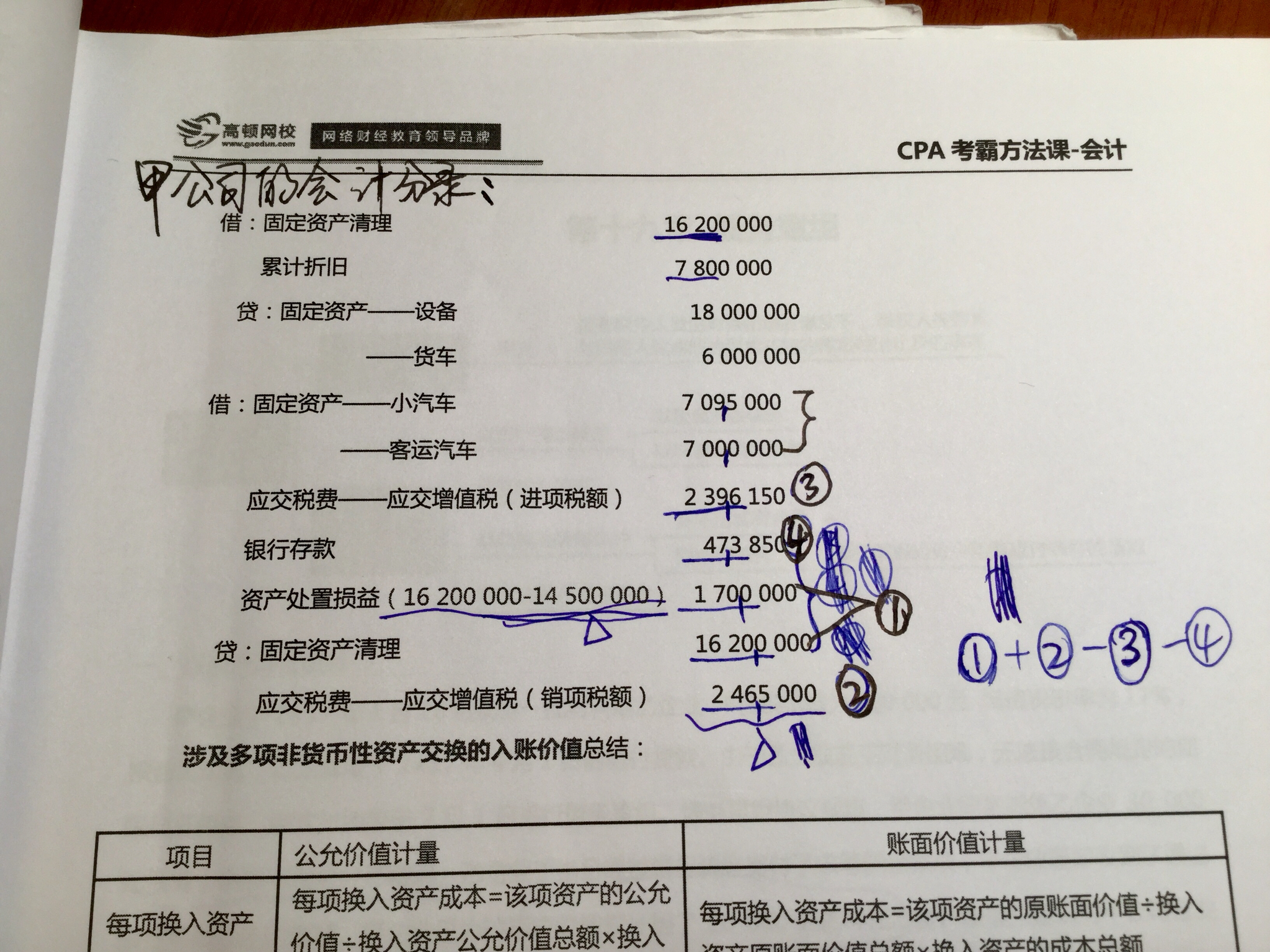 资产的处置的会计分录