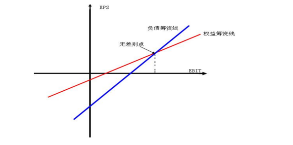 什么叫公式每股收益无差别点碰到这种题目应该怎么考虑