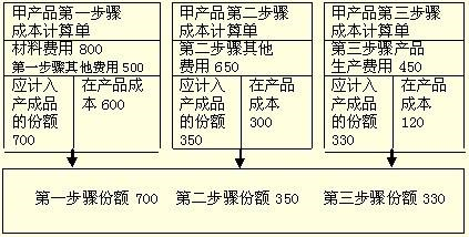 平行结转分步法.png