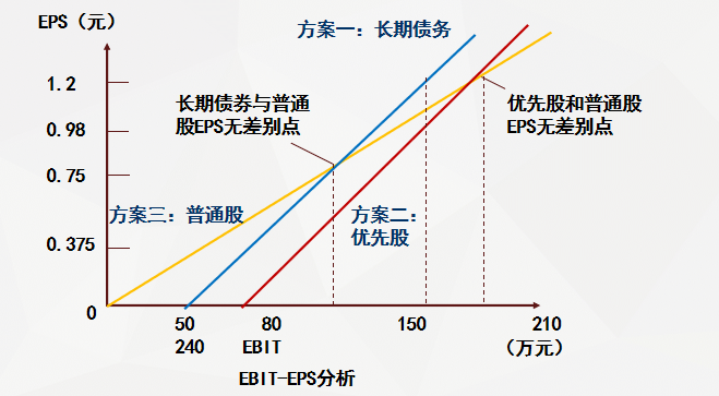 这道会计计算题我算出来的优先股和普通股无差别点比普通股和债券无