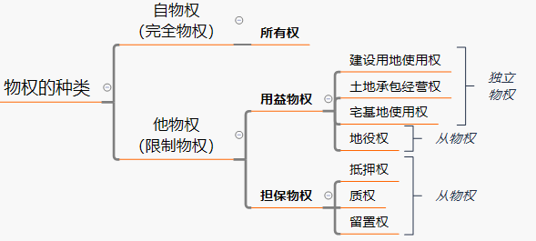 物權(quán)的種類.png