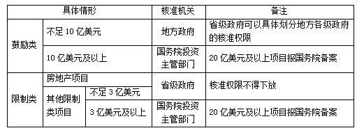 鼓励类限制类核准.png