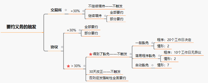 要約義務(wù)的促發(fā).png