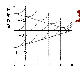 折價溢價發(fā)行向票面價值靠攏的過程.png