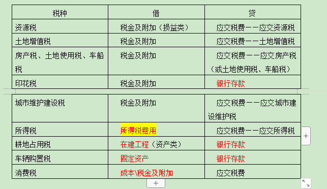 税金及附加会计分录怎么做?