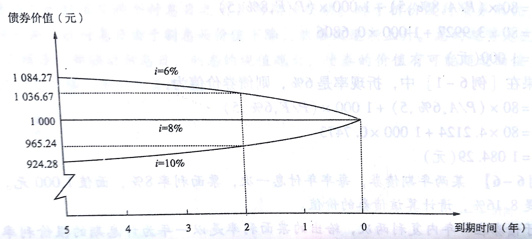 折价发行的债权期限越长付息频率越高是否均使得债券价值越低