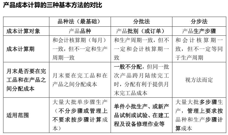 產品成本計算期中的成本核算期生產週期會計核算期中結合品種法