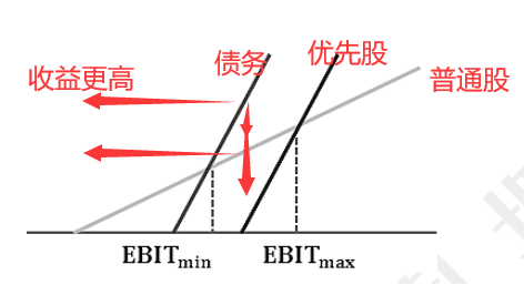 预计ebit>每股收益无差别点ebit时,选择财务高风险的筹资方案,选债务