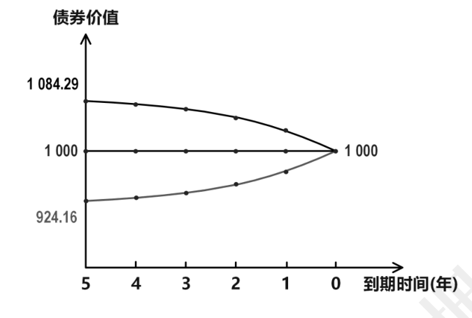 折价债券价值不是波动上升的吗而且有可能高于账面价值的呀